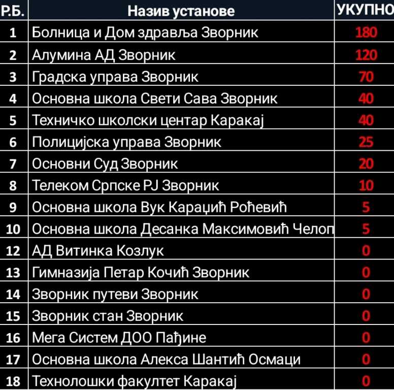 RSi tavela svih ucesnika