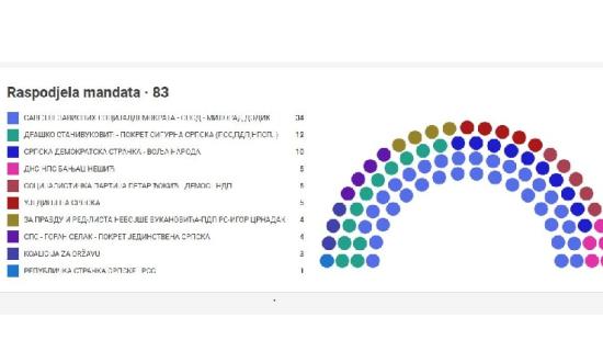izbori rs raspodela mandata
